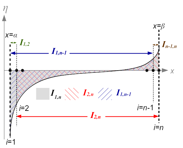 tangent integration