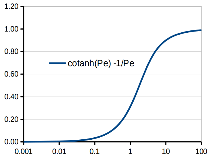 alpha function