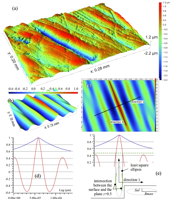 ACF anisotropy